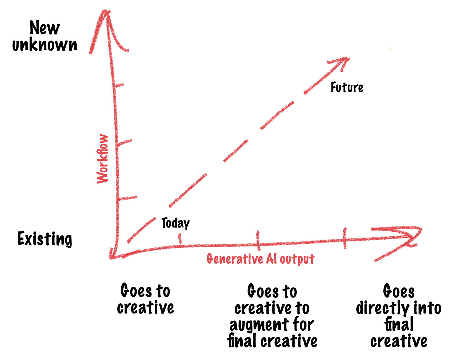 Context setting generative AI creative workflows