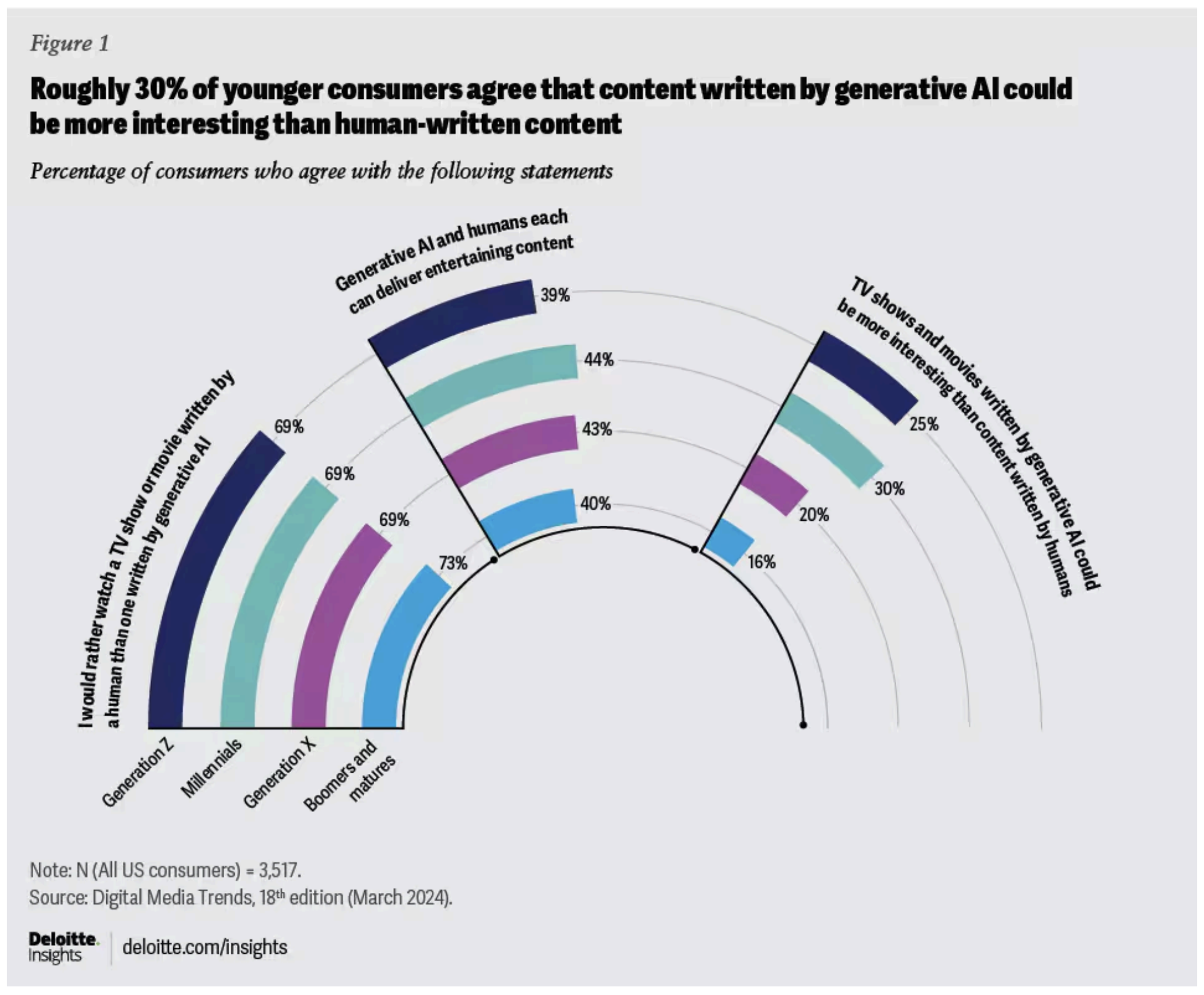 Deloitte Digital Media Trends survey showing consumer belief that AI could create better entertainment content than humans